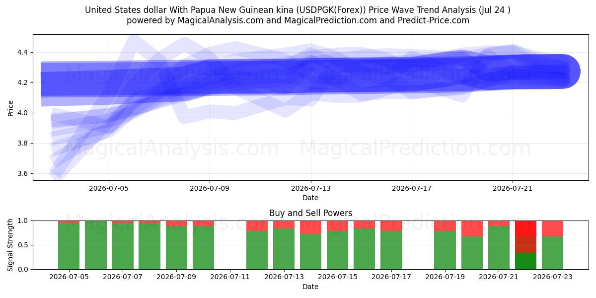  US-Dollar mit Papua-Neuguinea-Kina (USDPGK(Forex)) Support and Resistance area (23 Jul) 