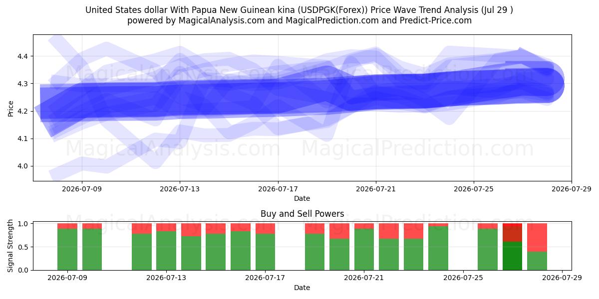  पापुआ न्यू गिनी किना के साथ यूनाइटेड स्टेट्स डॉलर (USDPGK(Forex)) Support and Resistance area (28 Jul) 
