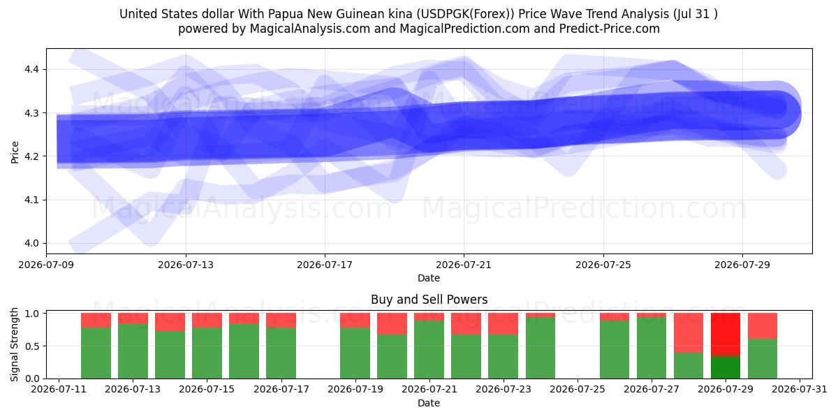  Dólar estadounidense Con kina de Papúa Nueva Guinea (USDPGK(Forex)) Support and Resistance area (30 Jul) 