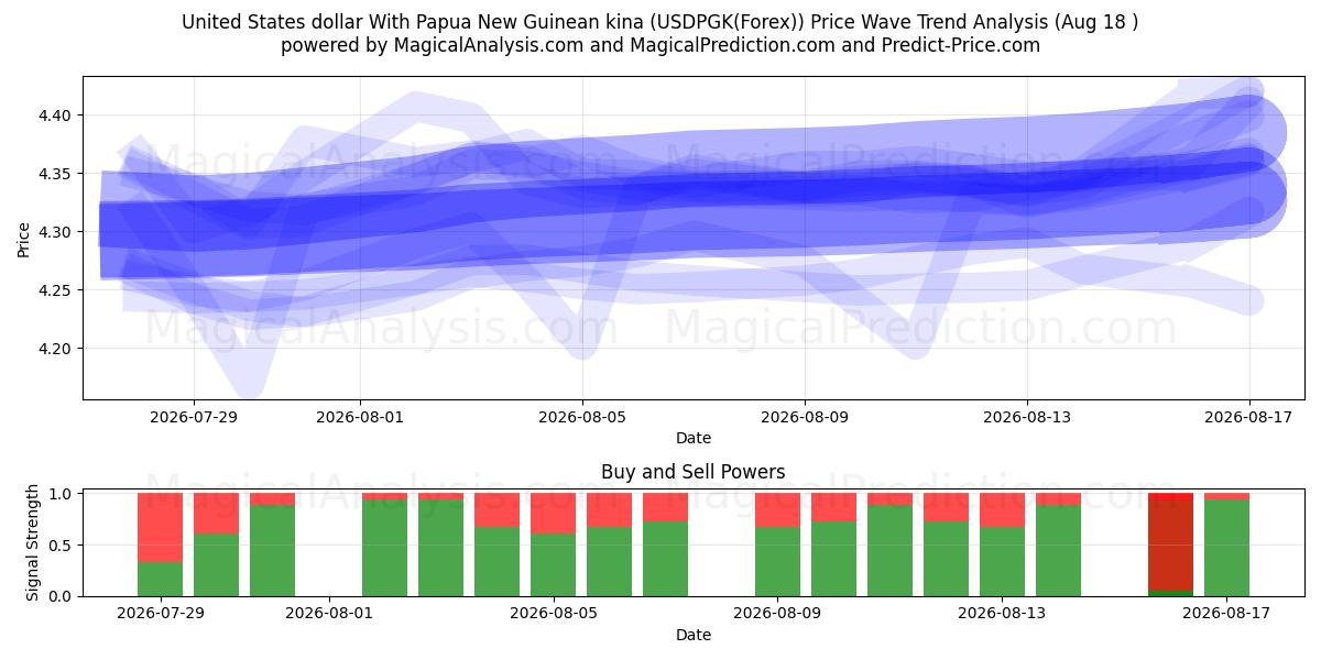  Förenta staternas dollar med Papua Nya Guinea kina (USDPGK(Forex)) Support and Resistance area (13 Aug) 