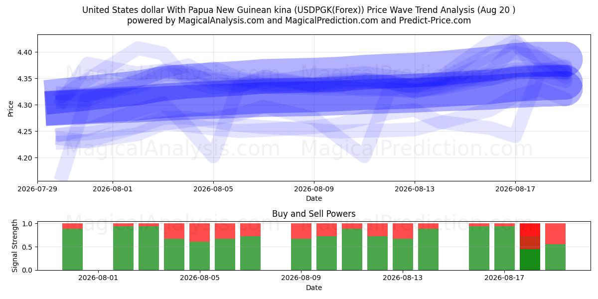  Amerikanske dollar med Papua Ny Guinean kina (USDPGK(Forex)) Support and Resistance area (18 Aug) 