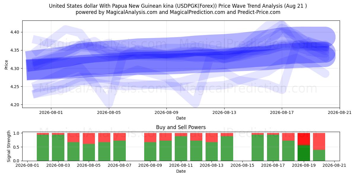  Papua Yeni Gine kinası ile ABD doları (USDPGK(Forex)) Support and Resistance area (19 Aug) 