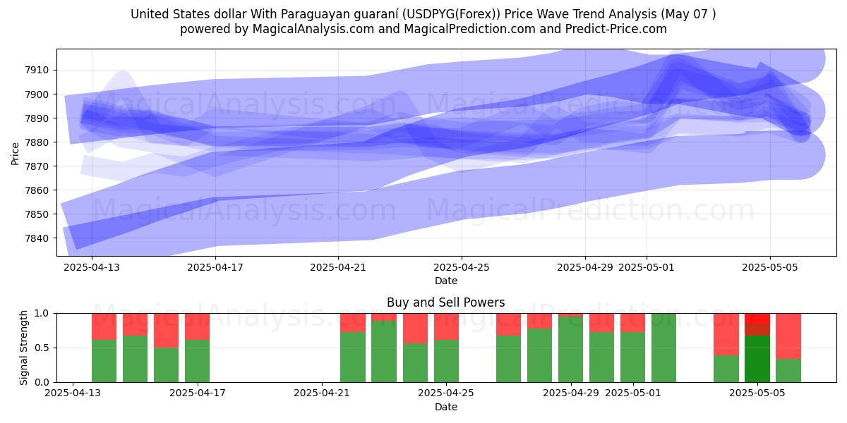  파라과이 과라니와 미국 달러 (USDPYG(Forex)) Support and Resistance area (07 May) 