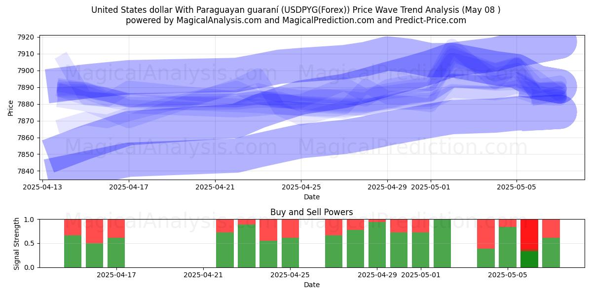  دلار آمریکا با گارانی پاراگوئه (USDPYG(Forex)) Support and Resistance area (08 May) 