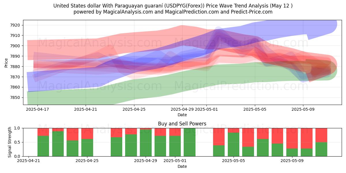  Dólar dos Estados Unidos Com guarani paraguaio (USDPYG(Forex)) Support and Resistance area (12 May) 