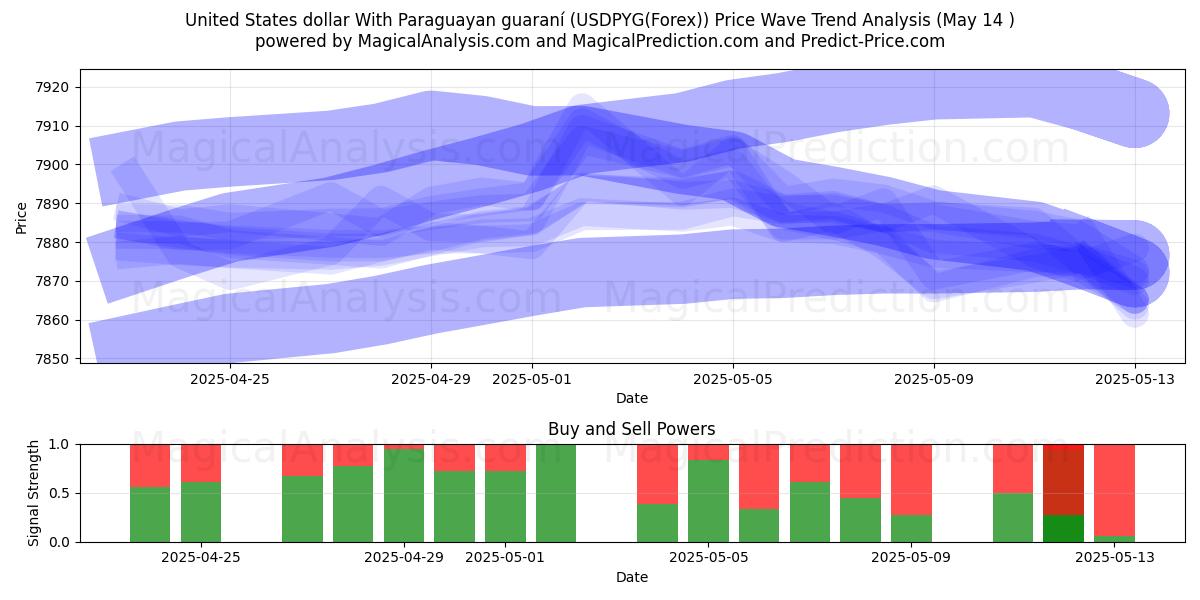  United States dollar With Paraguayan guaraní (USDPYG(Forex)) Support and Resistance area (14 May) 