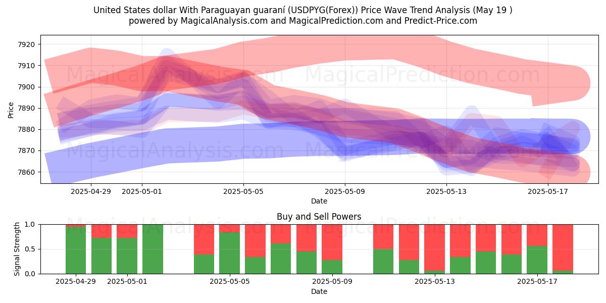  파라과이 과라니와 미국 달러 (USDPYG(Forex)) Support and Resistance area (19 May) 