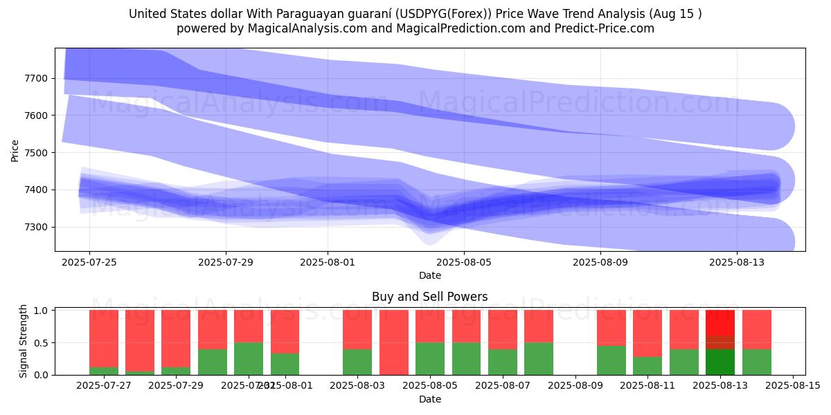  Yhdysvaltain dollari Paraguayn takuulla (USDPYG(Forex)) Support and Resistance area (14 Aug) 