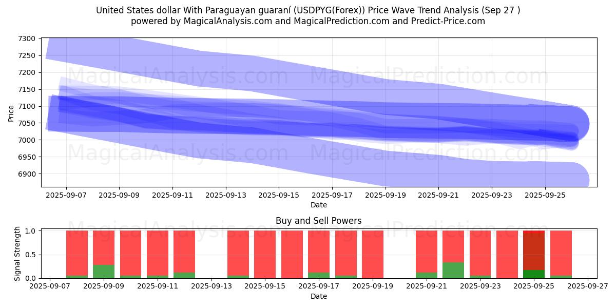  पैरागुएयन गुआरानी के साथ यूनाइटेड स्टेट्स डॉलर (USDPYG(Forex)) Support and Resistance area (26 Sep) 