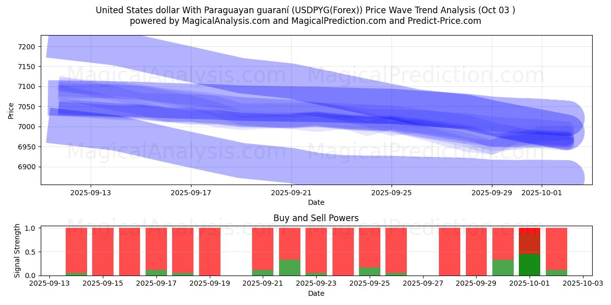  美元 与巴拉圭瓜拉尼 (USDPYG(Forex)) Support and Resistance area (02 Oct) 