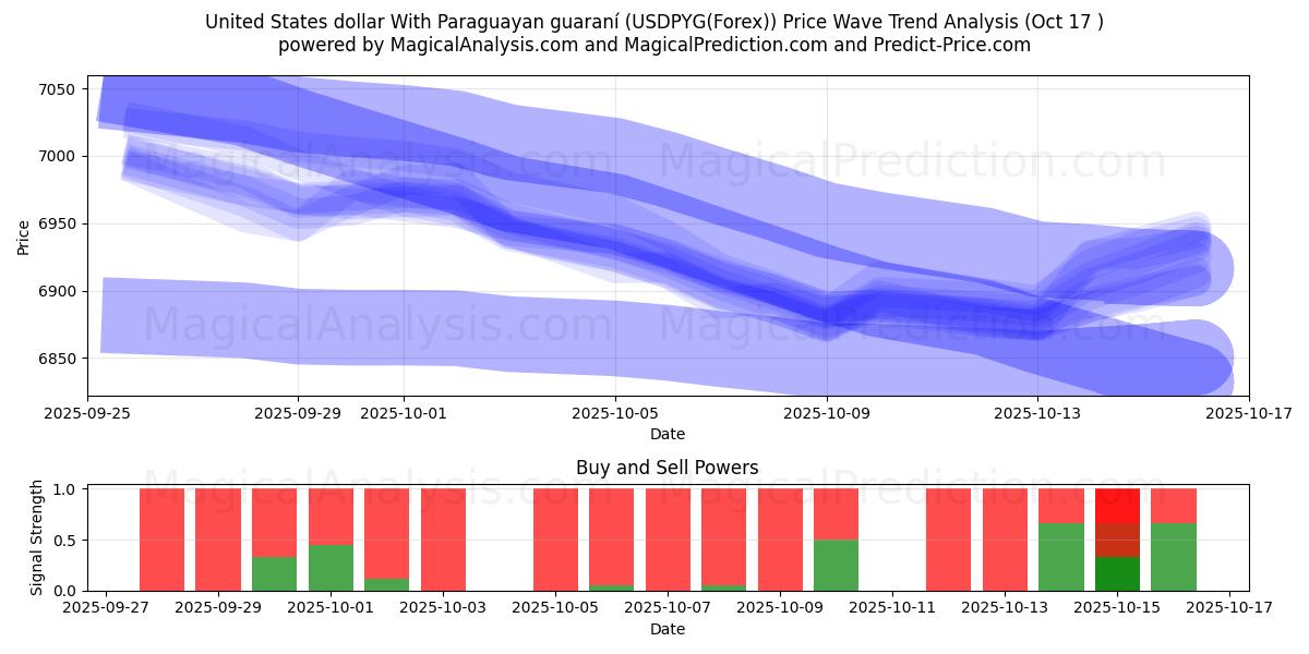  Dollaro degli Stati Uniti Con guaraní paraguaiano (USDPYG(Forex)) Support and Resistance area (16 Oct) 