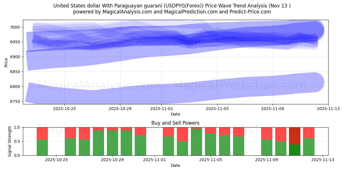  United States dollar With Paraguayan guaraní (USDPYG(Forex)) Support and Resistance area (12 Nov) 