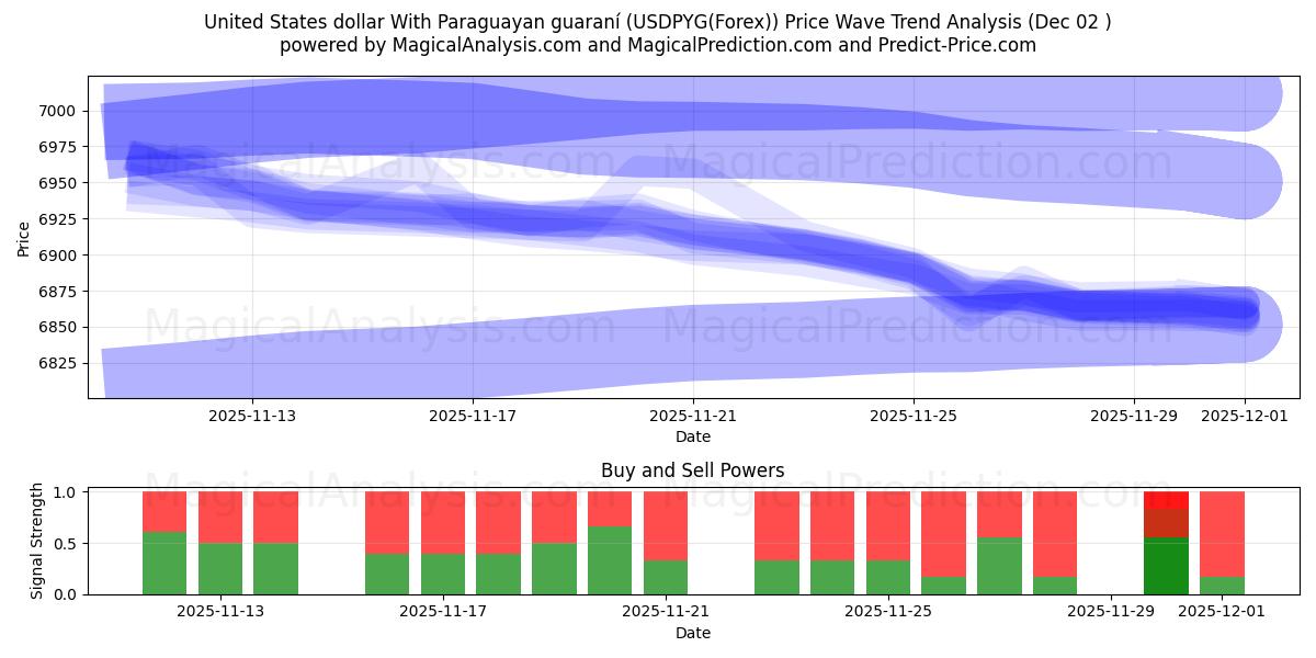  Доллар США с парагвайским гуарани (USDPYG(Forex)) Support and Resistance area (01 Dec) 