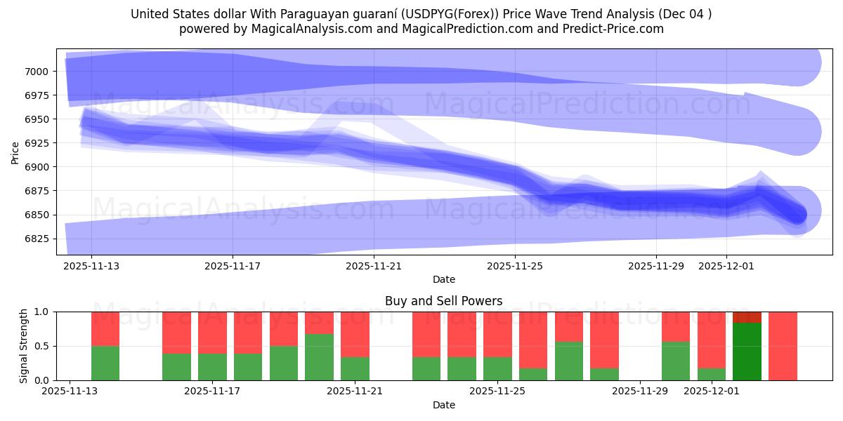  Amerikanske dollar med paraguayanske guarani (USDPYG(Forex)) Support and Resistance area (03 Dec) 
