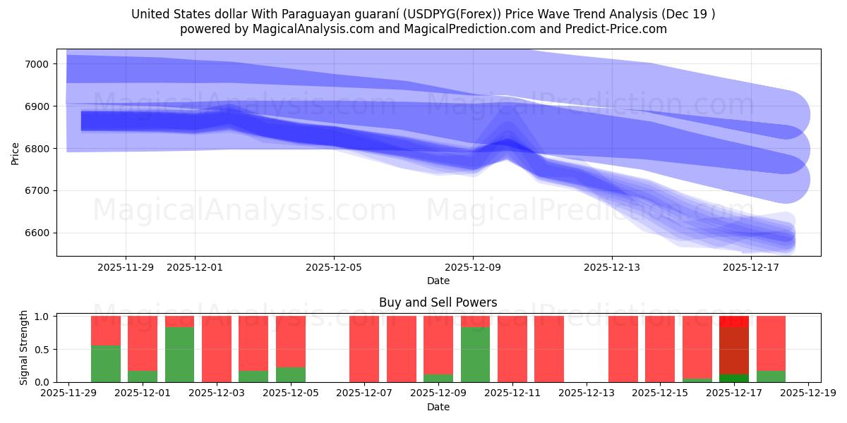  Доллар США с парагвайским гуарани (USDPYG(Forex)) Support and Resistance area (18 Dec) 