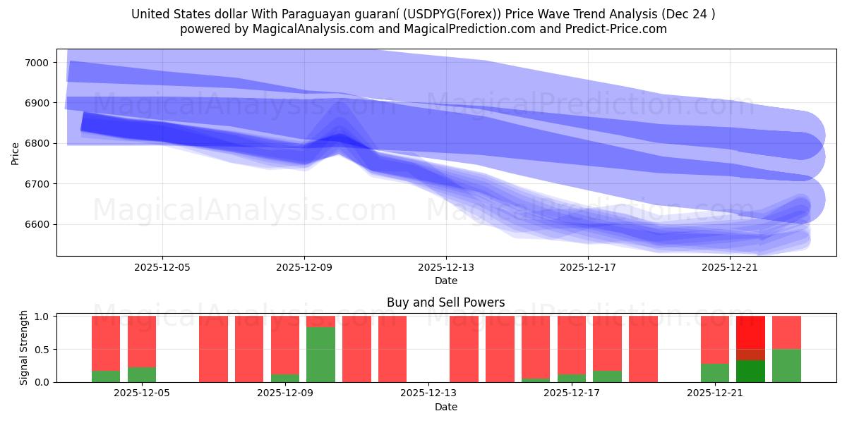  Dollar américain Avec guaraní paraguayen (USDPYG(Forex)) Support and Resistance area (23 Dec) 
