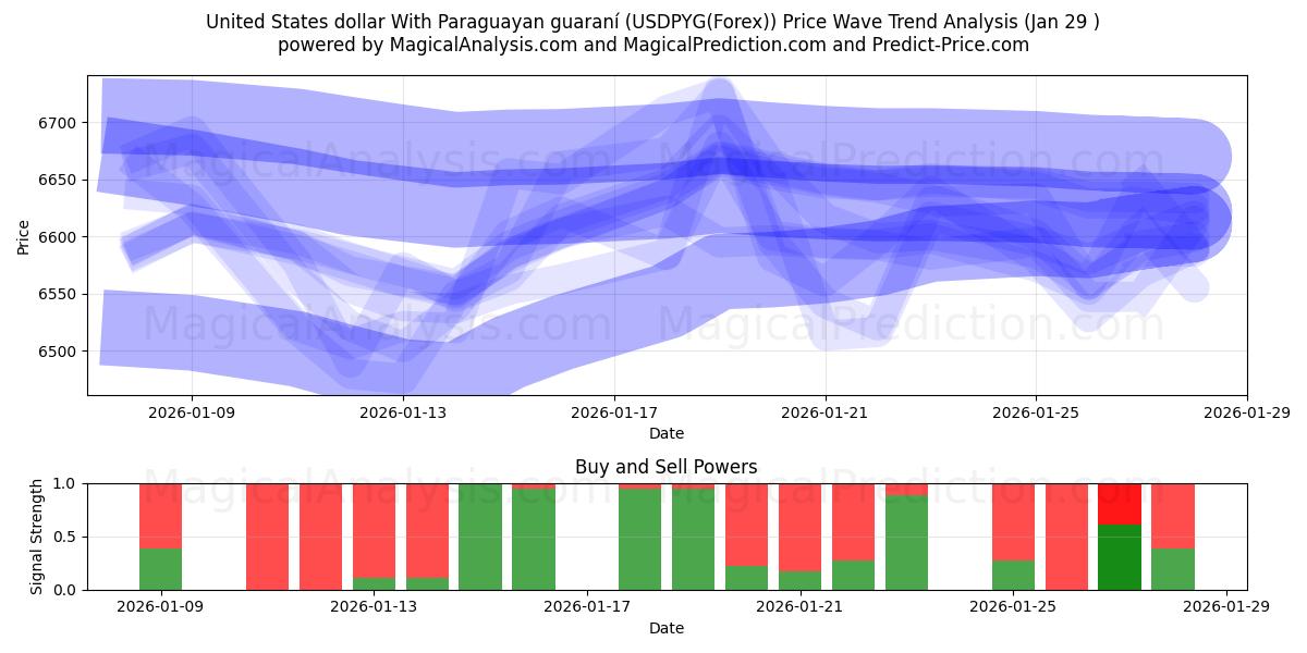  파라과이 과라니와 미국 달러 (USDPYG(Forex)) Support and Resistance area (28 Jan) 