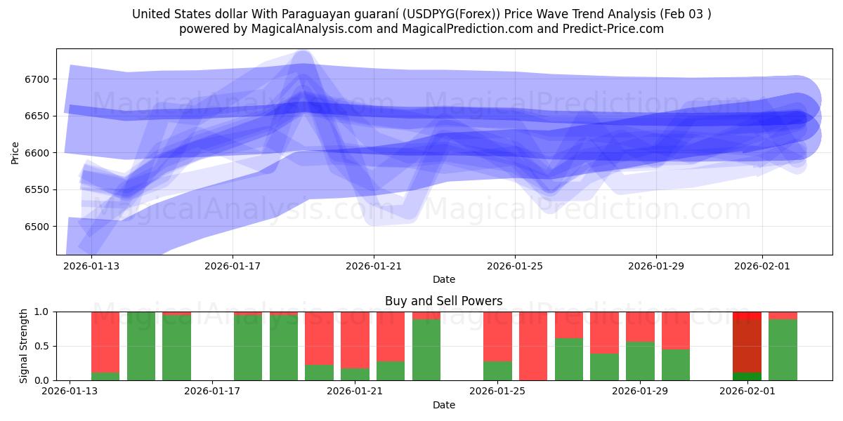  Доллар США с парагвайским гуарани (USDPYG(Forex)) Support and Resistance area (02 Feb) 