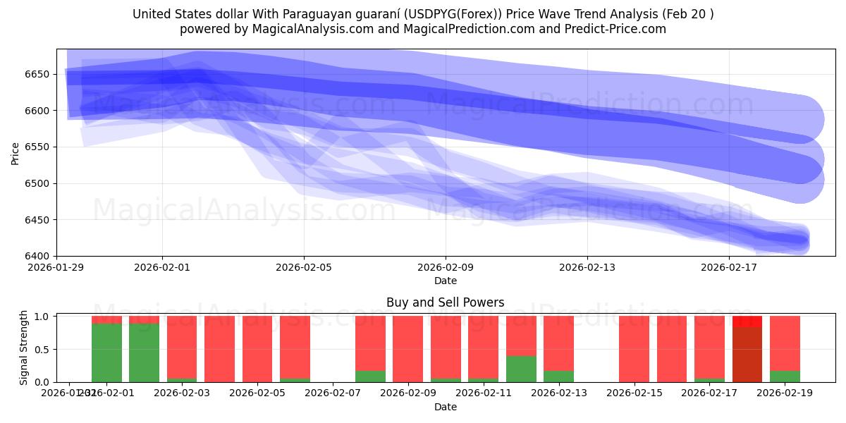  파라과이 과라니와 미국 달러 (USDPYG(Forex)) Support and Resistance area (19 Feb) 
