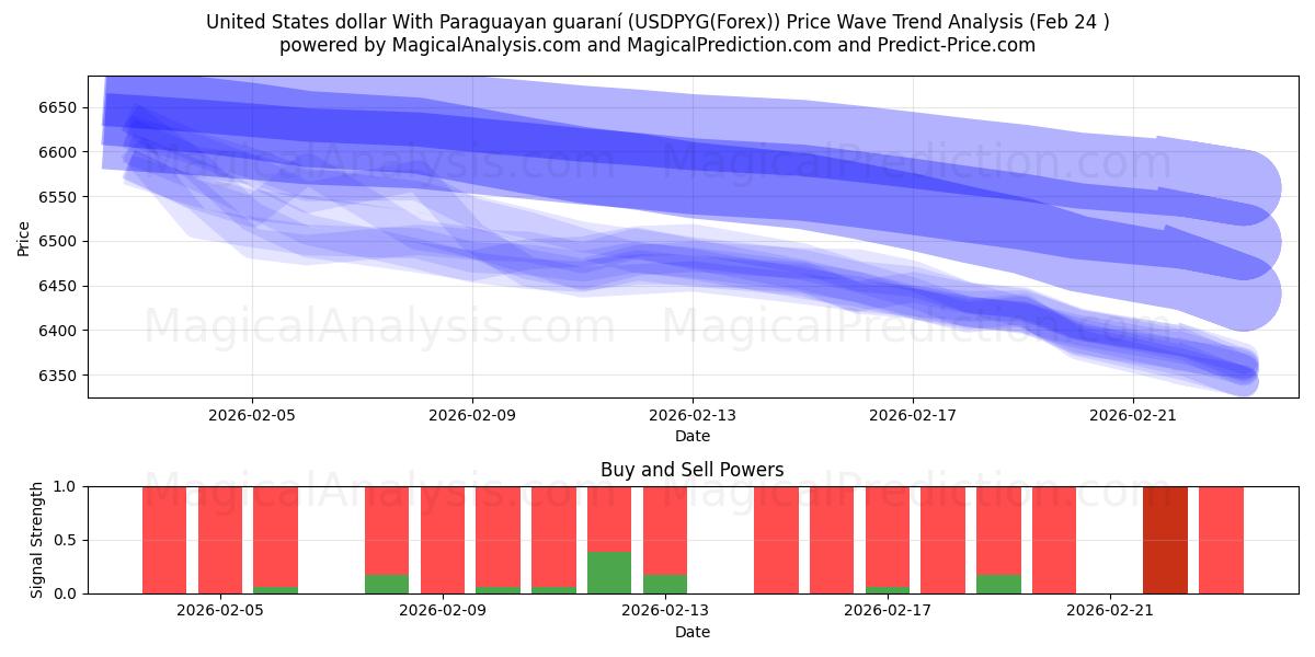  米ドルとパラグアイグアラニー (USDPYG(Forex)) Support and Resistance area (23 Feb) 