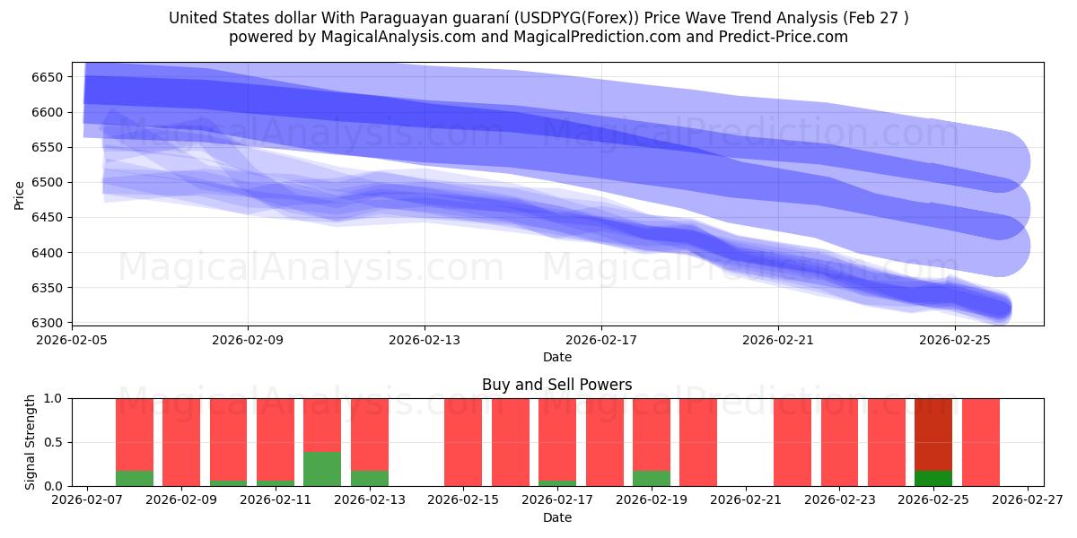  Amerikanske dollar med paraguayanske guarani (USDPYG(Forex)) Support and Resistance area (26 Feb) 