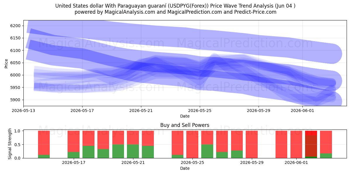  US-Dollar Mit paraguayischem Guaraní (USDPYG(Forex)) Support and Resistance area (03 Jun) 