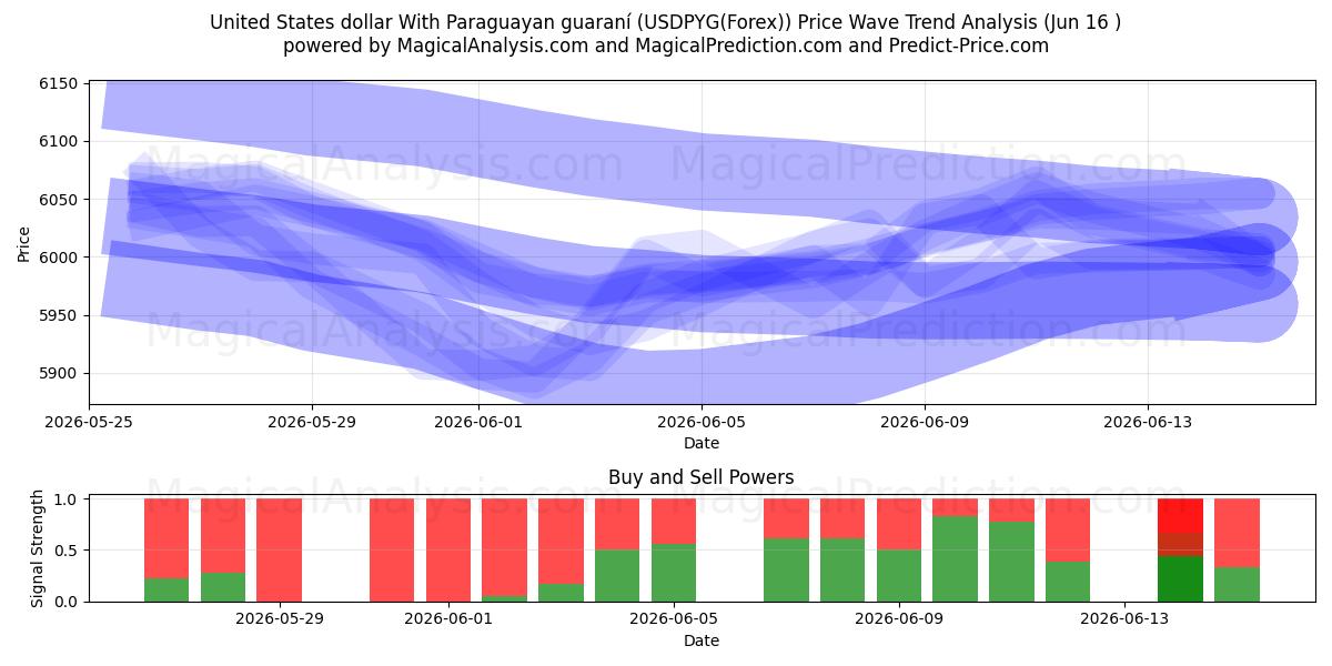  Dollar américain Avec guaraní paraguayen (USDPYG(Forex)) Support and Resistance area (15 Jun) 