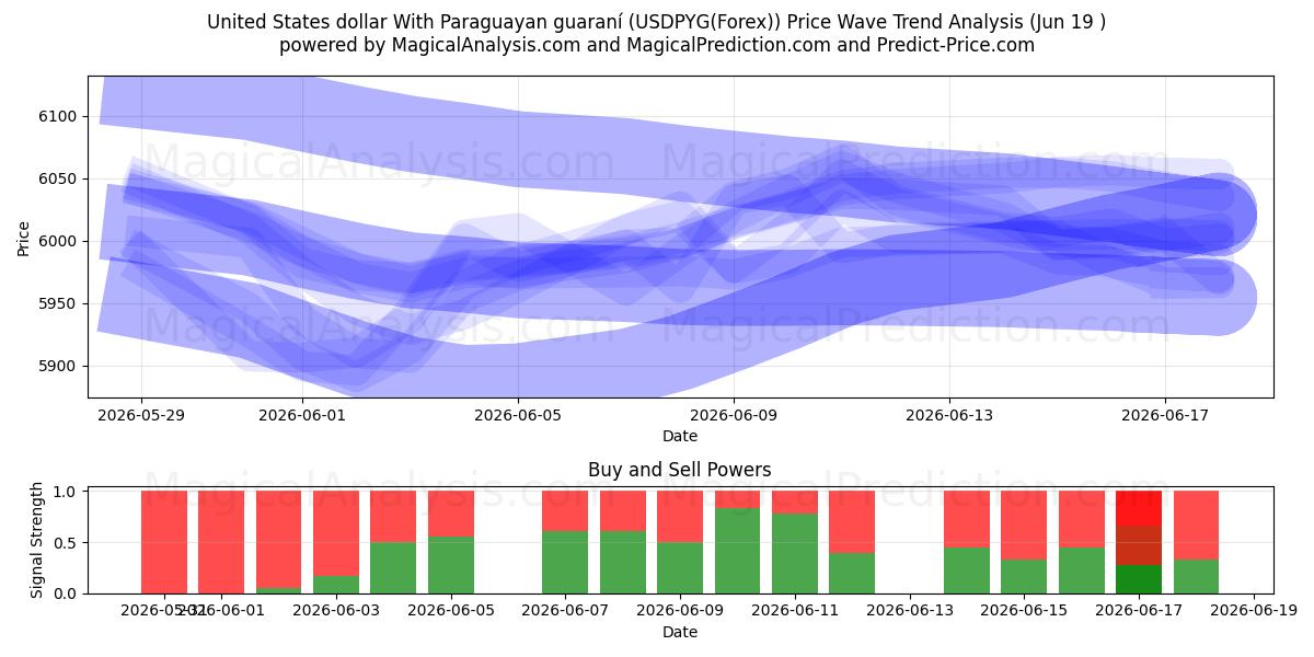  Dollaro degli Stati Uniti Con guaraní paraguaiano (USDPYG(Forex)) Support and Resistance area (18 Jun) 