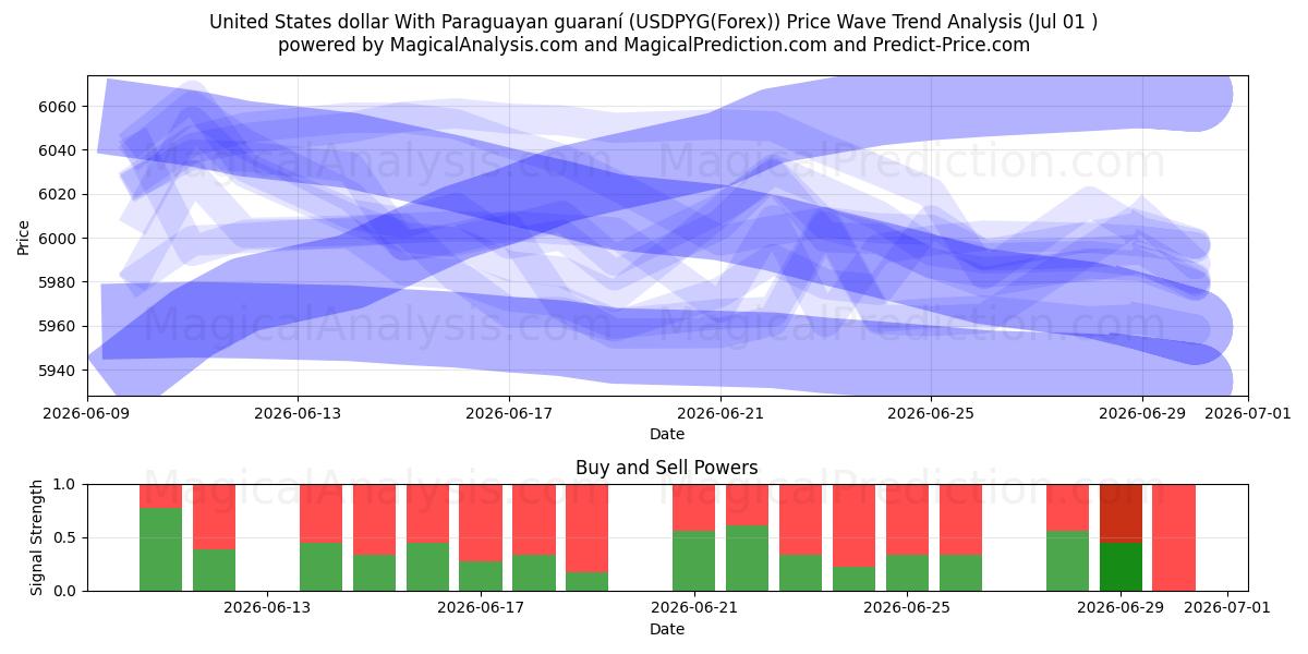  دلار آمریکا با گارانی پاراگوئه (USDPYG(Forex)) Support and Resistance area (30 Jun) 