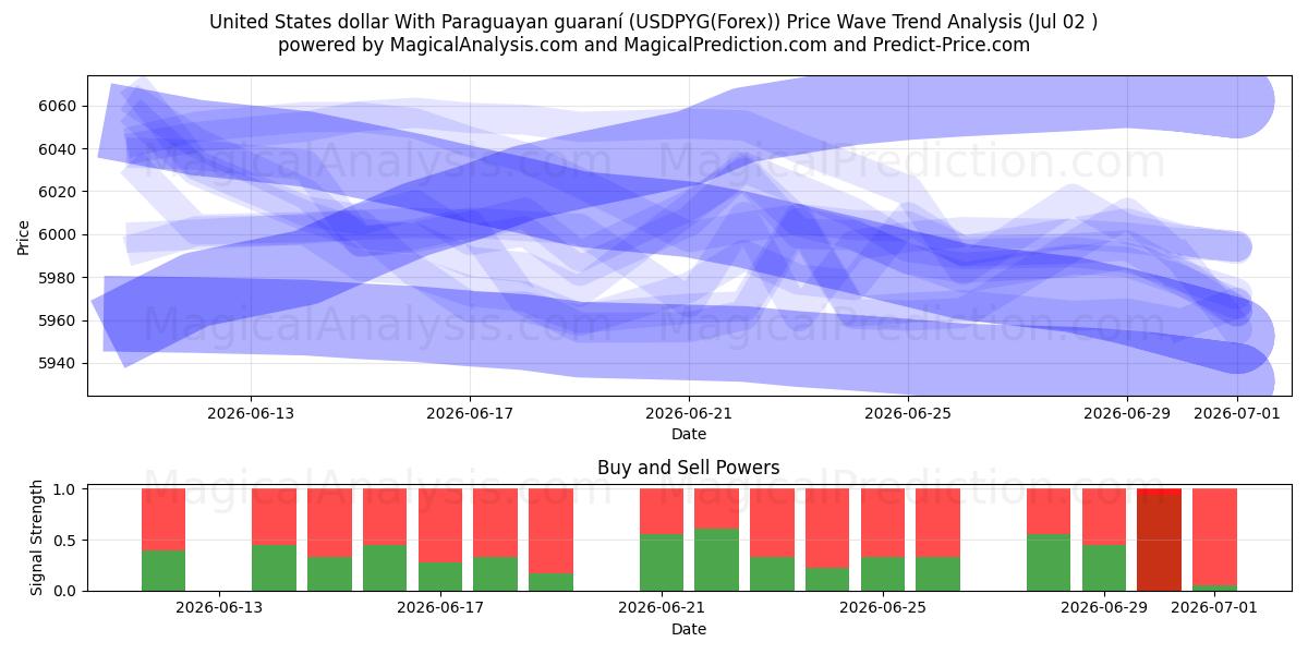  دلار آمریکا با گارانی پاراگوئه (USDPYG(Forex)) Support and Resistance area (01 Jul) 