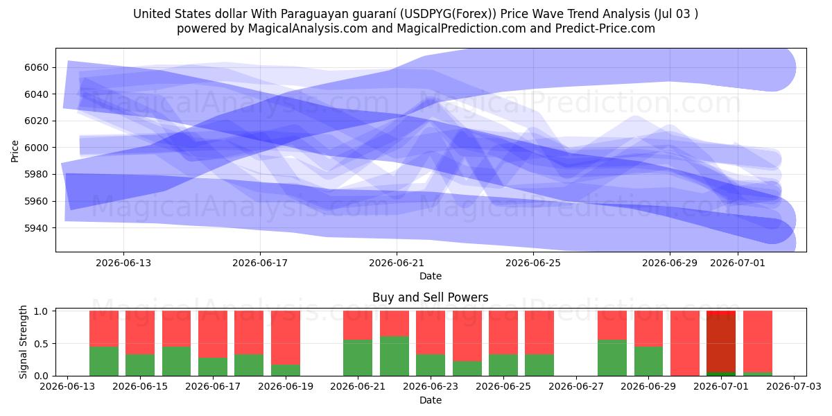  US-Dollar Mit paraguayischem Guaraní (USDPYG(Forex)) Support and Resistance area (02 Jul) 