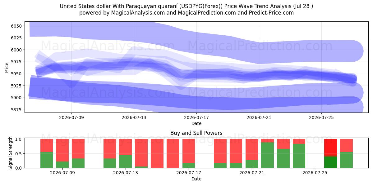  United States dollar With Paraguayan guaraní (USDPYG(Forex)) Support and Resistance area (16 Jul) 
