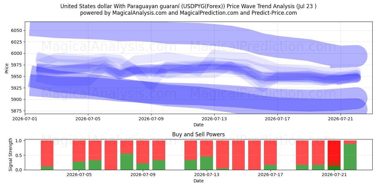  Dollaro degli Stati Uniti Con guaraní paraguaiano (USDPYG(Forex)) Support and Resistance area (22 Jul) 