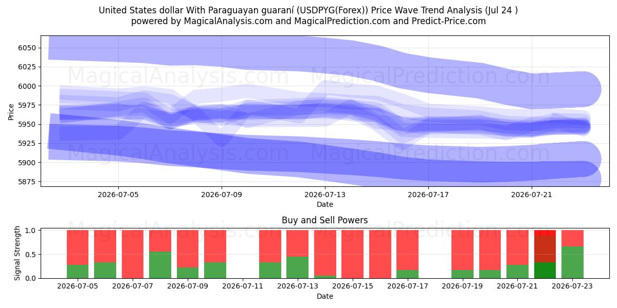  Dólar dos Estados Unidos Com guarani paraguaio (USDPYG(Forex)) Support and Resistance area (23 Jul) 