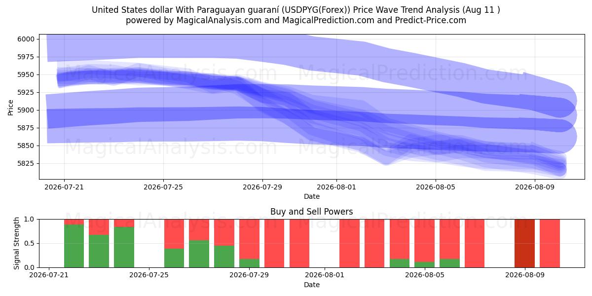  دلار آمریکا با گارانی پاراگوئه (USDPYG(Forex)) Support and Resistance area (10 Aug) 