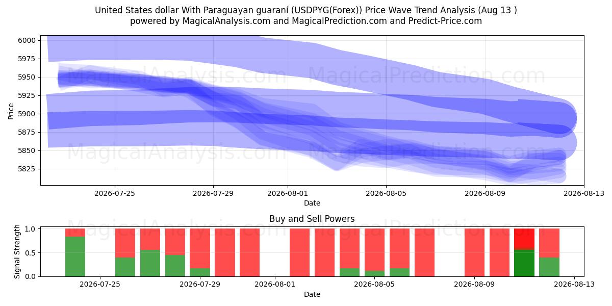  Amerikanske dollar med paraguayanske guarani (USDPYG(Forex)) Support and Resistance area (12 Aug) 