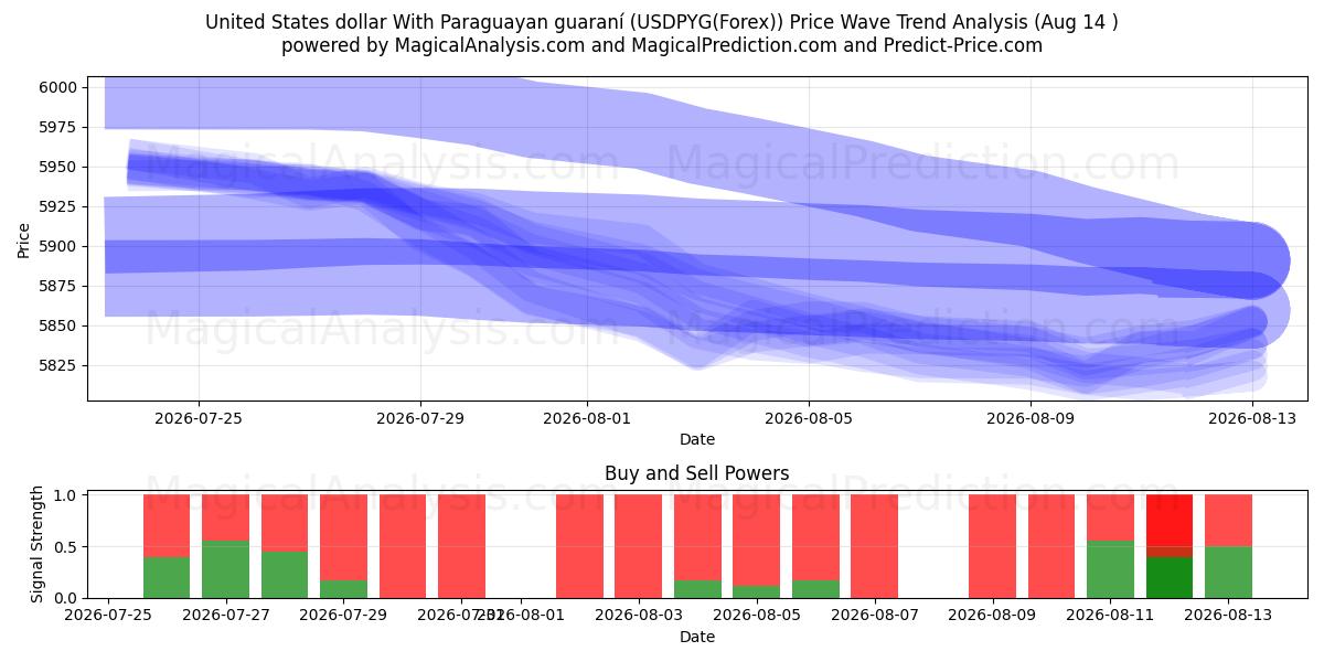  Dollar américain Avec guaraní paraguayen (USDPYG(Forex)) Support and Resistance area (13 Aug) 
