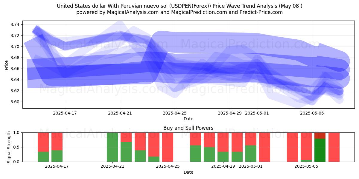  ABD doları Peru nuevo solü ile (USDPEN(Forex)) Support and Resistance area (08 May) 