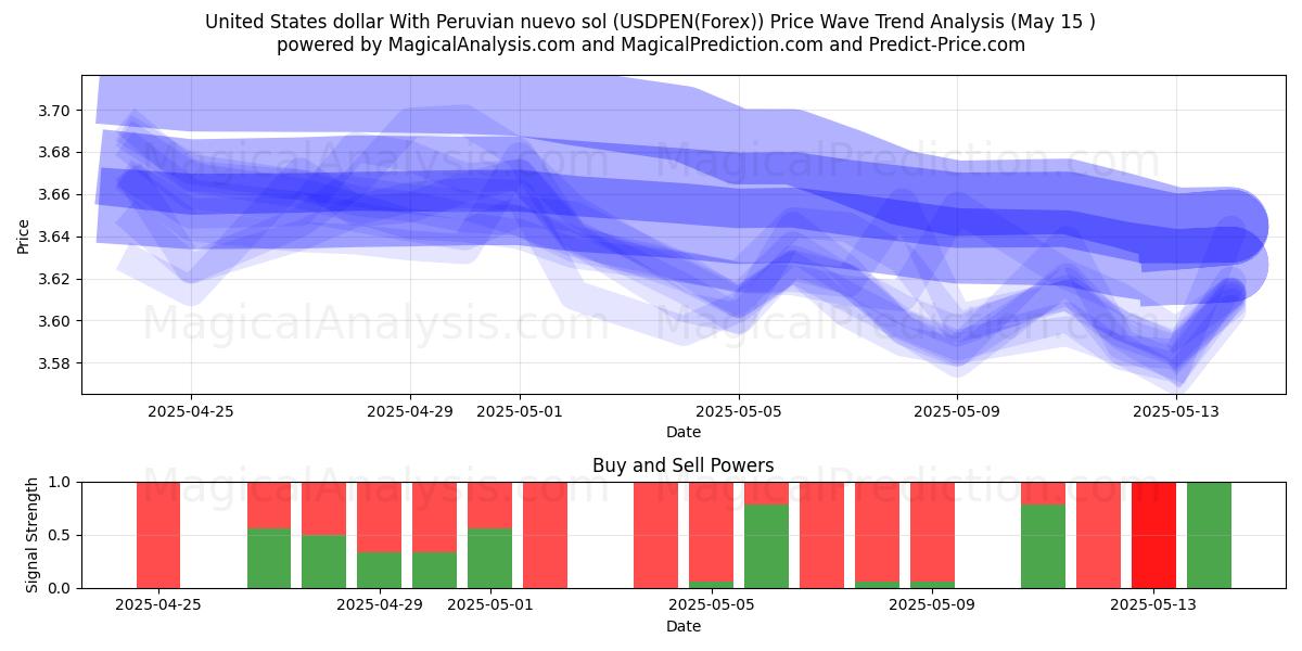  United States dollar With Peruvian nuevo sol (USDPEN(Forex)) Support and Resistance area (15 May) 