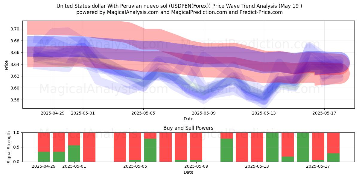  Amerikaanse dollar met Peruaanse nuevo sol (USDPEN(Forex)) Support and Resistance area (19 May) 
