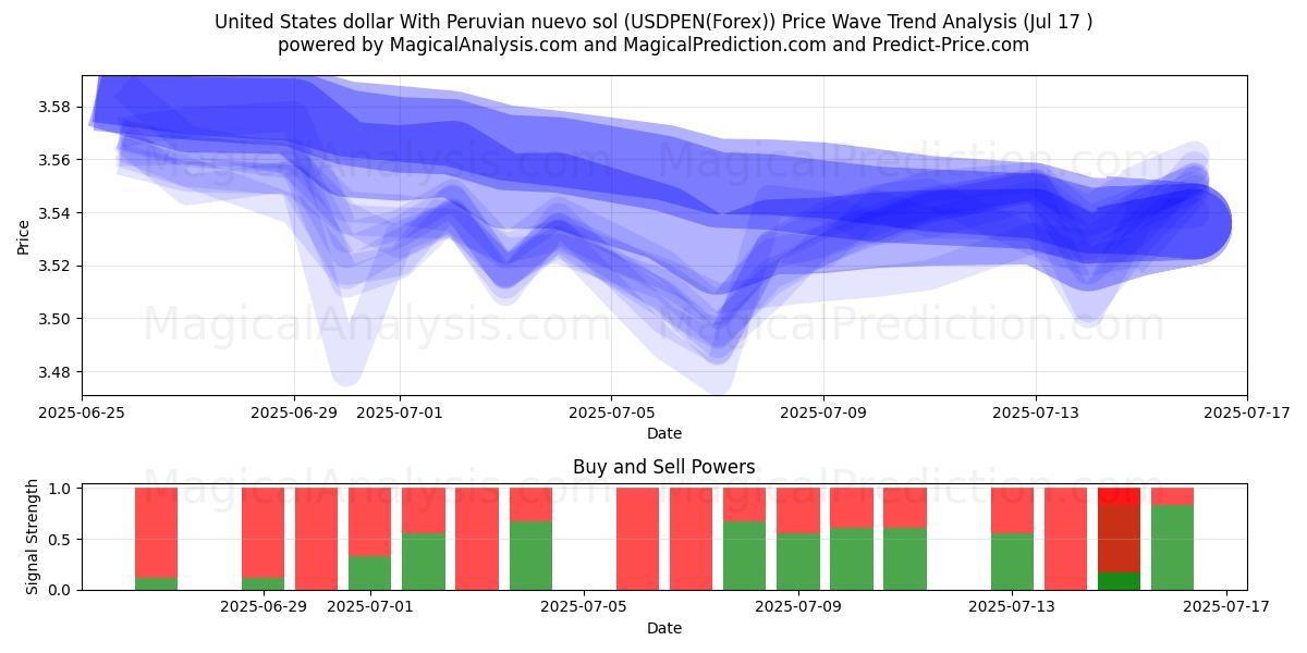  Dólar estadounidense Con nuevo sol peruano (USDPEN(Forex)) Support and Resistance area (15 Jul) 