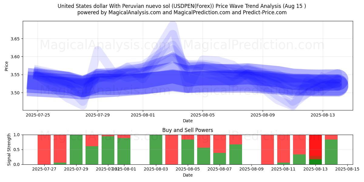  ABD doları Peru nuevo solü ile (USDPEN(Forex)) Support and Resistance area (14 Aug) 