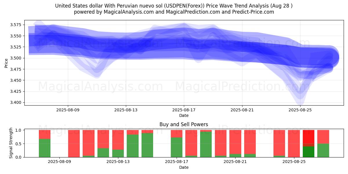  米ドルとペルー・ヌエボ・ソル (USDPEN(Forex)) Support and Resistance area (27 Aug) 