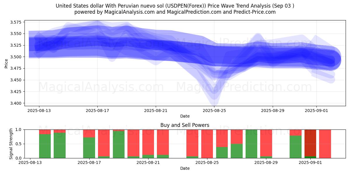 US-Dollar mit peruanischem Nuevo Sol (USDPEN(Forex)) Support and Resistance area (01 Sep) 