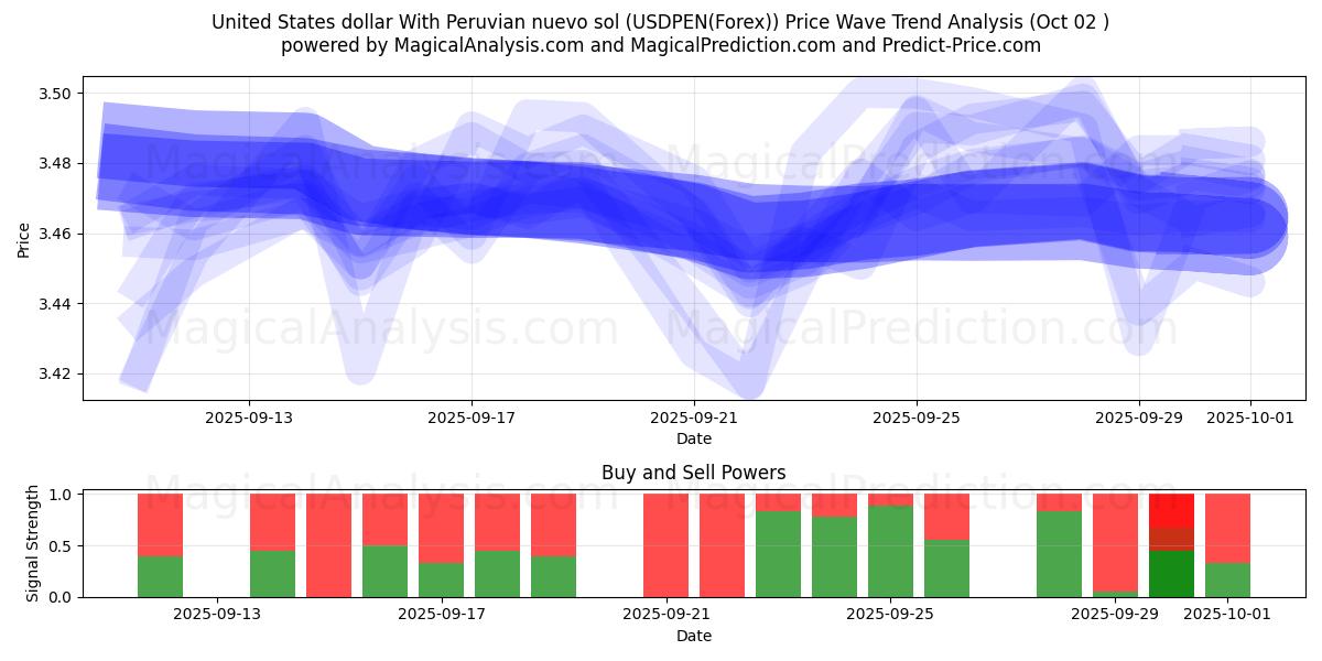 United States dollar With Peruvian nuevo sol (USDPEN(Forex)) Support and Resistance area (25 Sep) 
