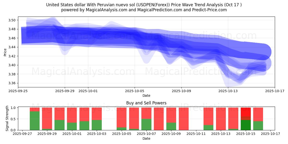 United States dollar With Peruvian nuevo sol (USDPEN(Forex)) Support and Resistance area (16 Oct) United States dollar With Peruvian nuevo sol (USDPEN(Forex)) Support and Resistance area (16 Oct)