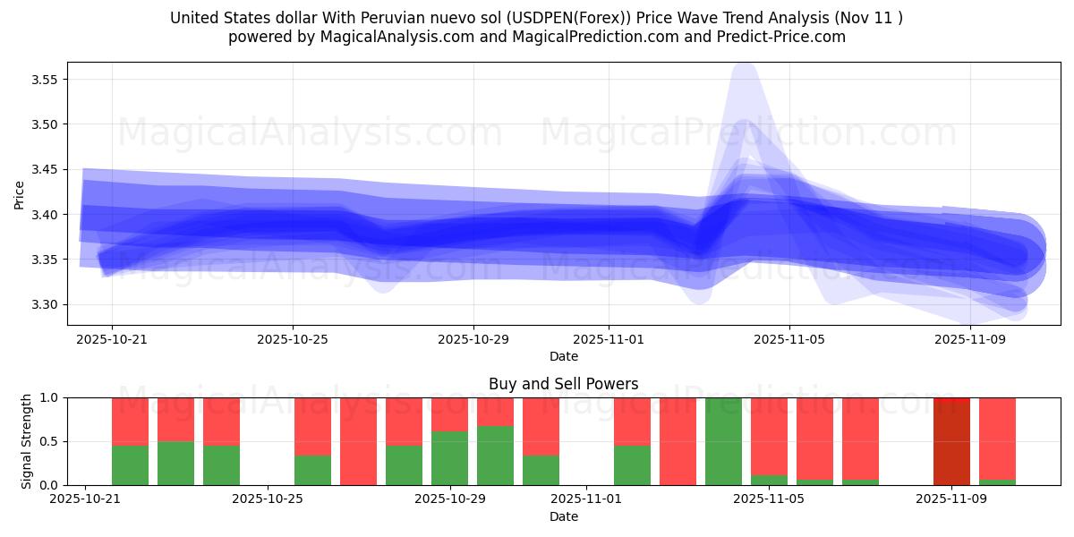  Dollar américain avec nuevo sol péruvien (USDPEN(Forex)) Support and Resistance area (10 Nov) 