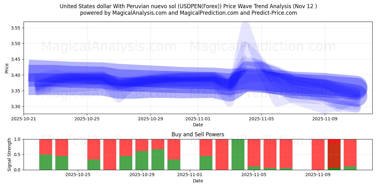  دولار الولايات المتحدة مع نويفو سول بيرو (USDPEN(Forex)) Support and Resistance area (11 Nov) 