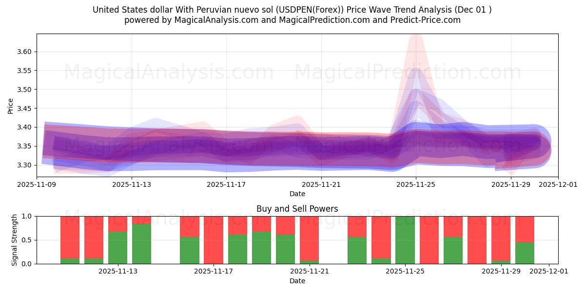  United States dollar With Peruvian nuevo sol (USDPEN(Forex)) Support and Resistance area (30 Nov) 