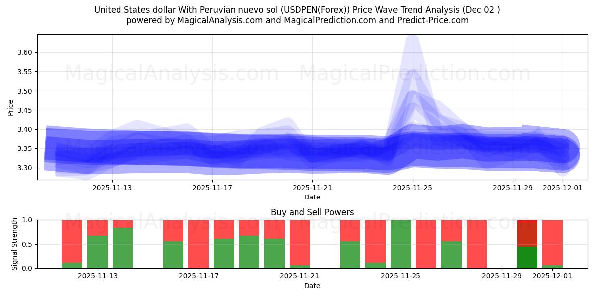  美元 与 秘鲁 nuevo sol (USDPEN(Forex)) Support and Resistance area (01 Dec) 